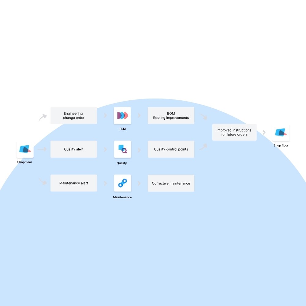 Odoo Manufacturing Support